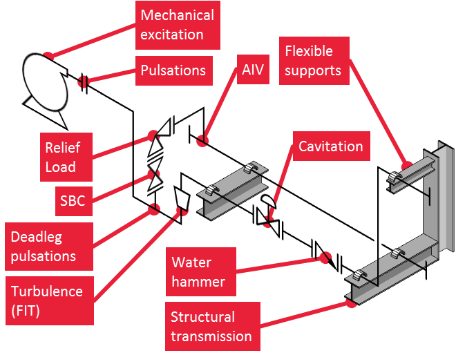 Typical vibration risks in a piping system